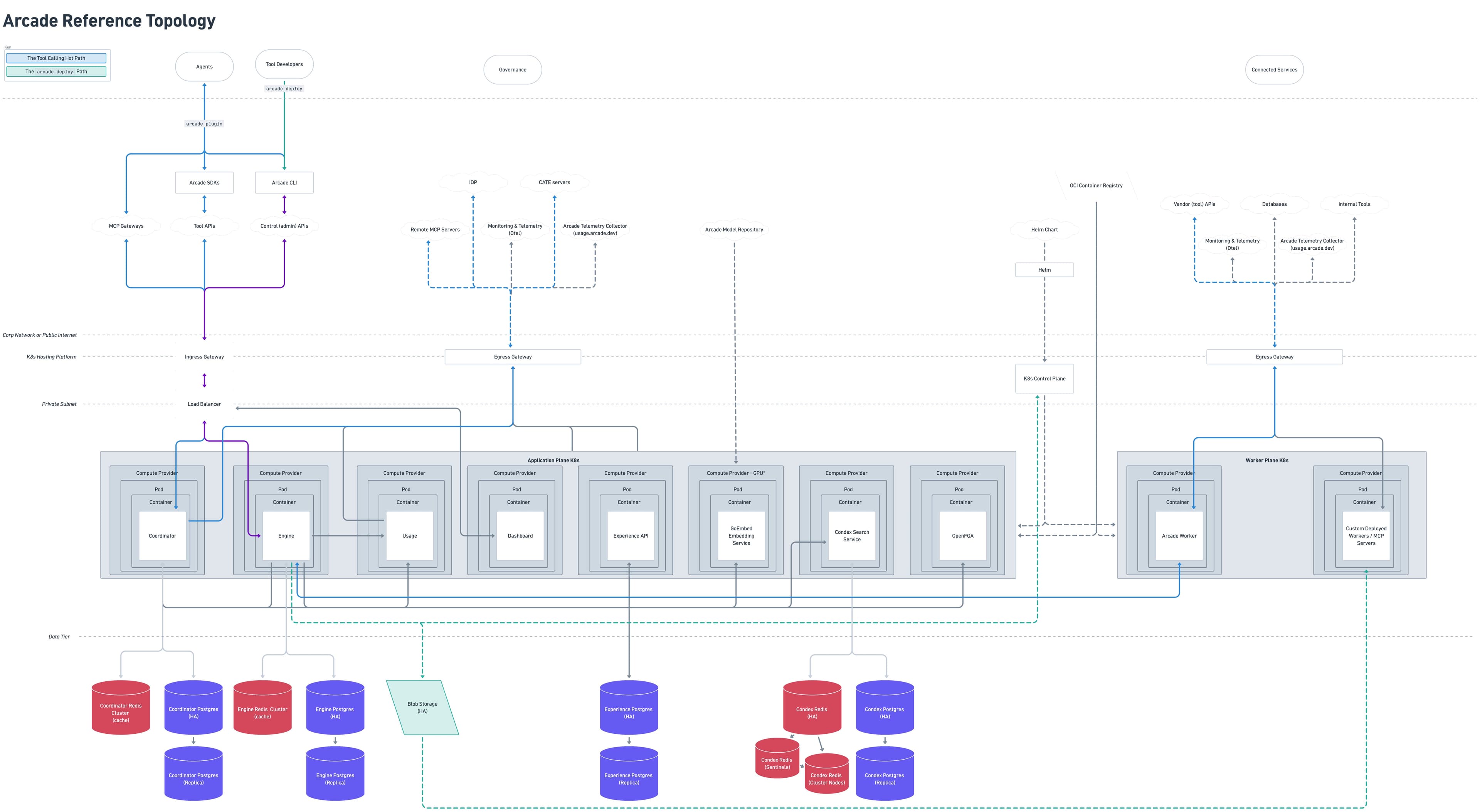 Arcade reference topology diagram: agents and tool developers reach the ingress gateway, which fronts the application plane Kubernetes cluster running the Coordinator, Engine, Usage, dashboard, Experience API, embedding and search services, and OpenFGA, alongside a worker plane cluster running Arcade workers and custom MCP servers; egress gateways reach identity providers, telemetry, container registries, and connected services; PostgreSQL, Redis, and blob storage sit in the data tier below. A key marks the tool calling hot path and the arcade deploy path